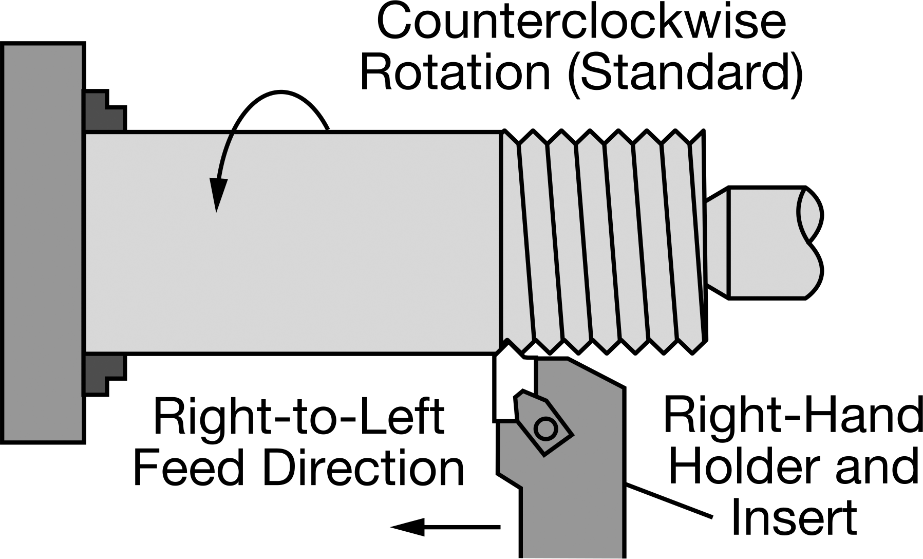 External Threading