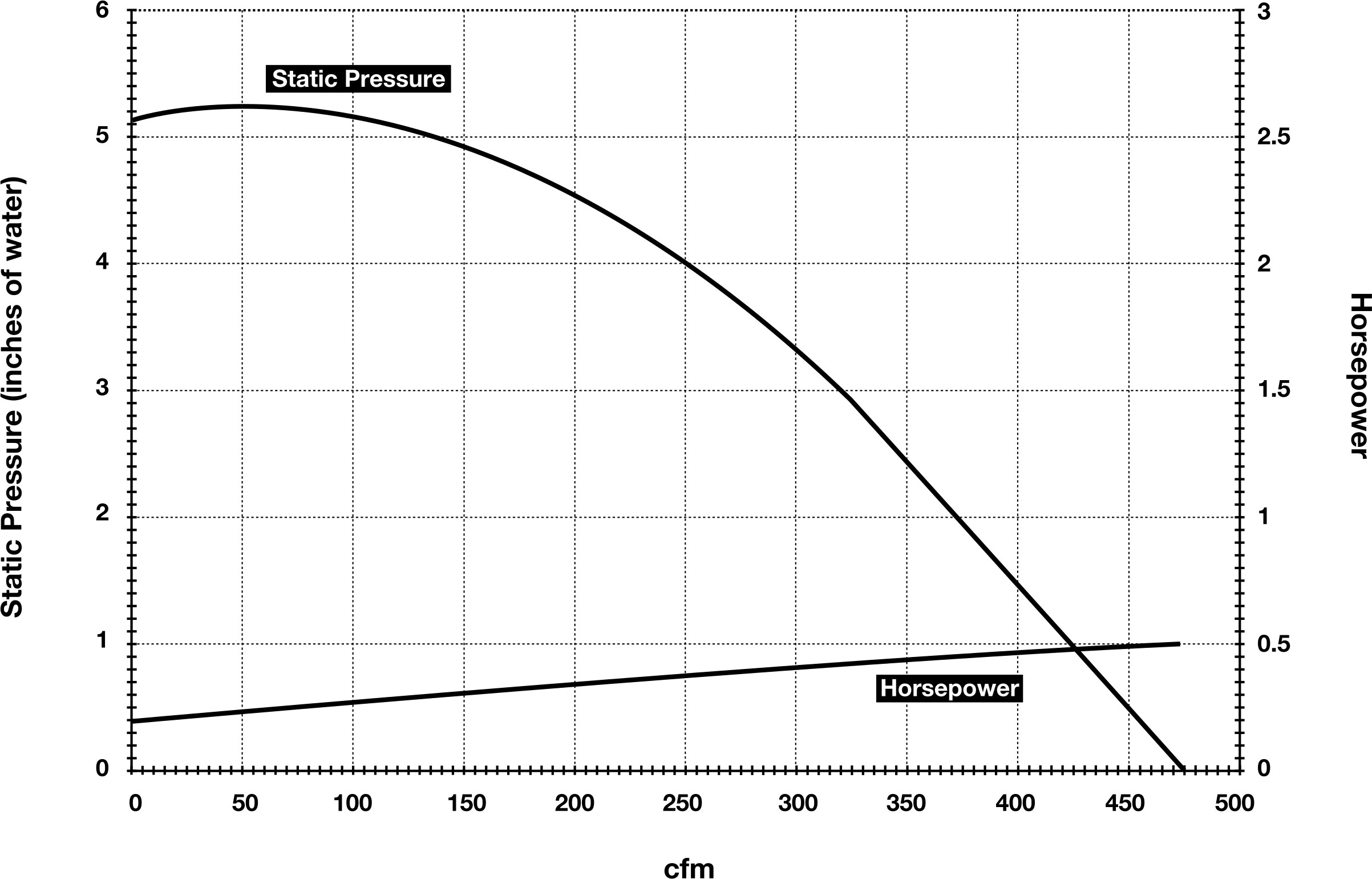 Performance Curve @ 3,450 Rpm