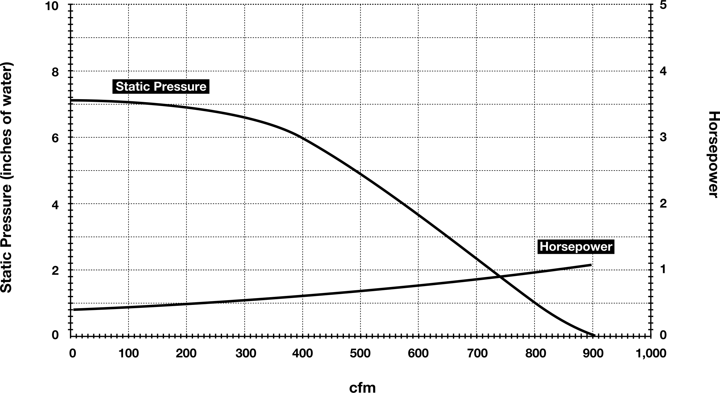 Performance Curve @ 3,450 Rpm