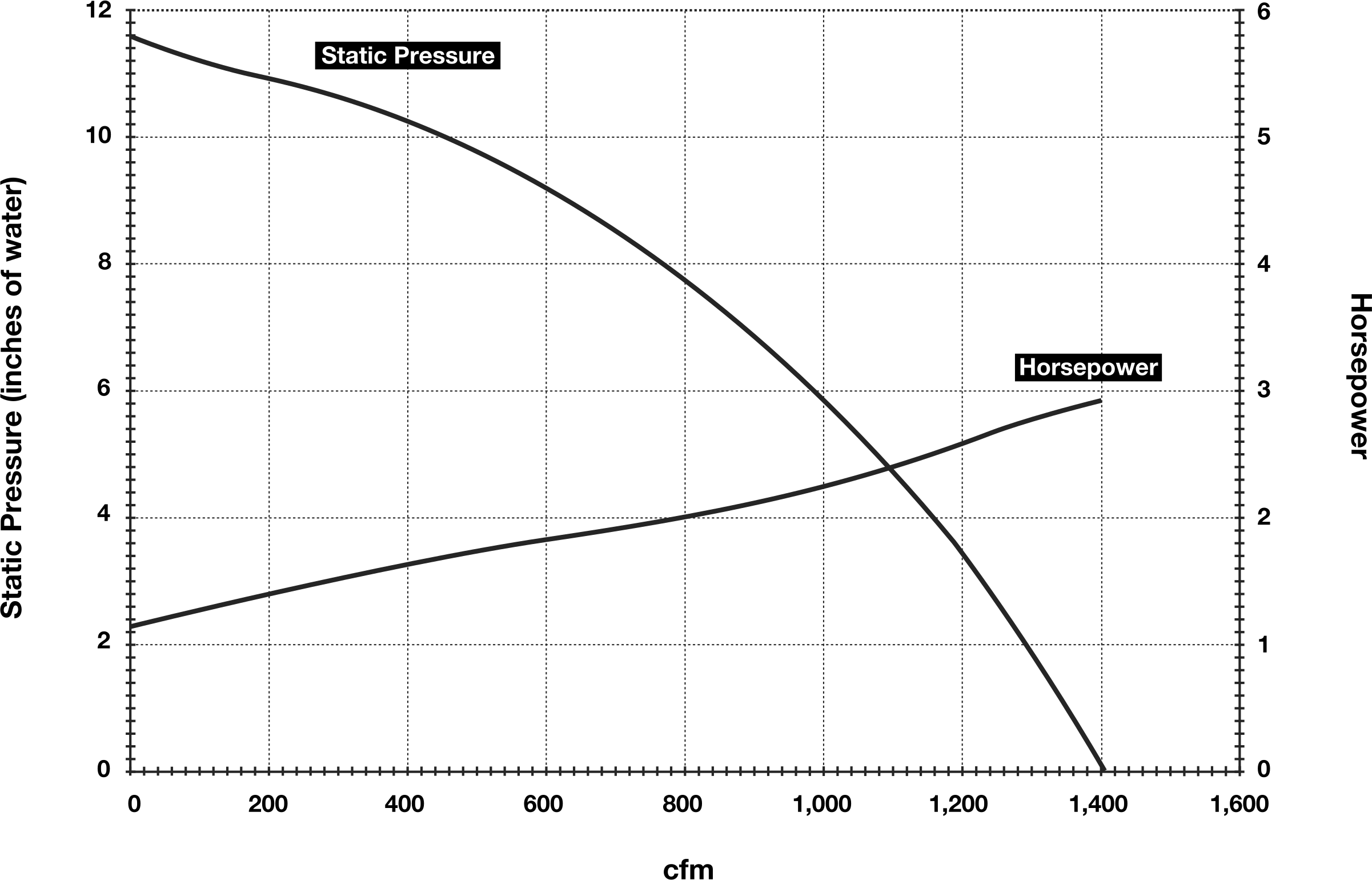 Performance Curve @ 3,450 Rpm