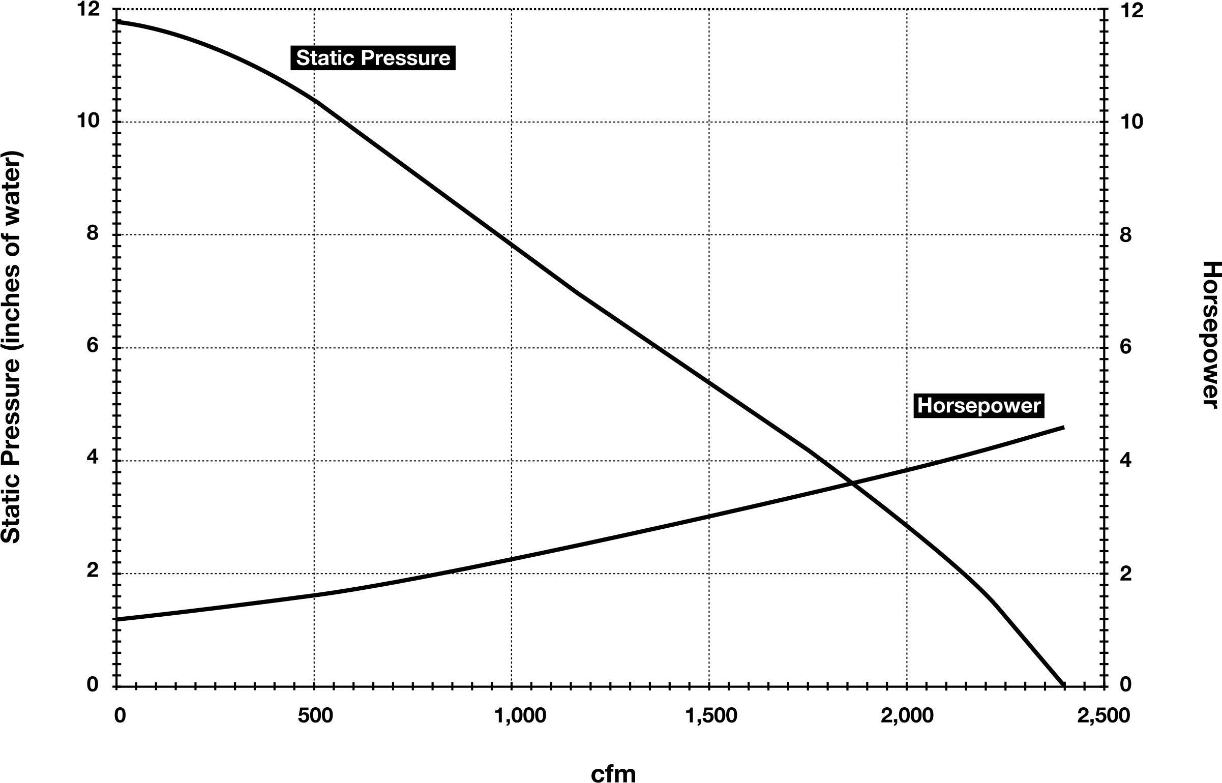 Performance Curve @ 3,450 Rpm