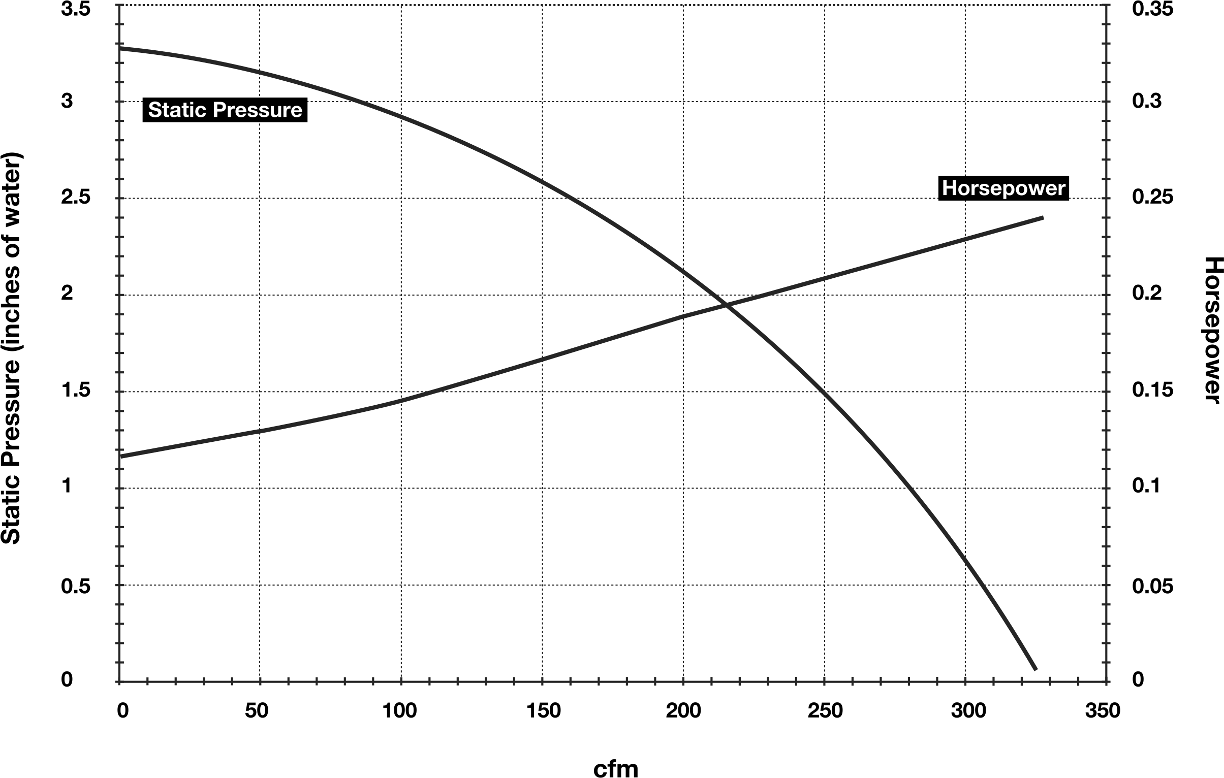 Performance Curve @ 3,450 Rpm