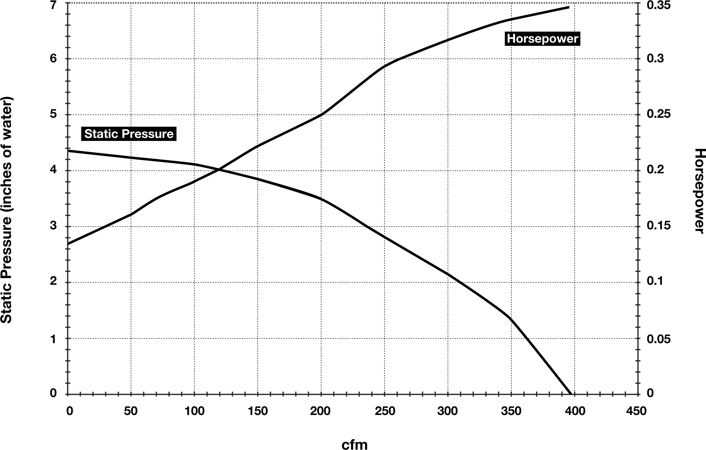 Performance Curve @ 3,450 Rpm