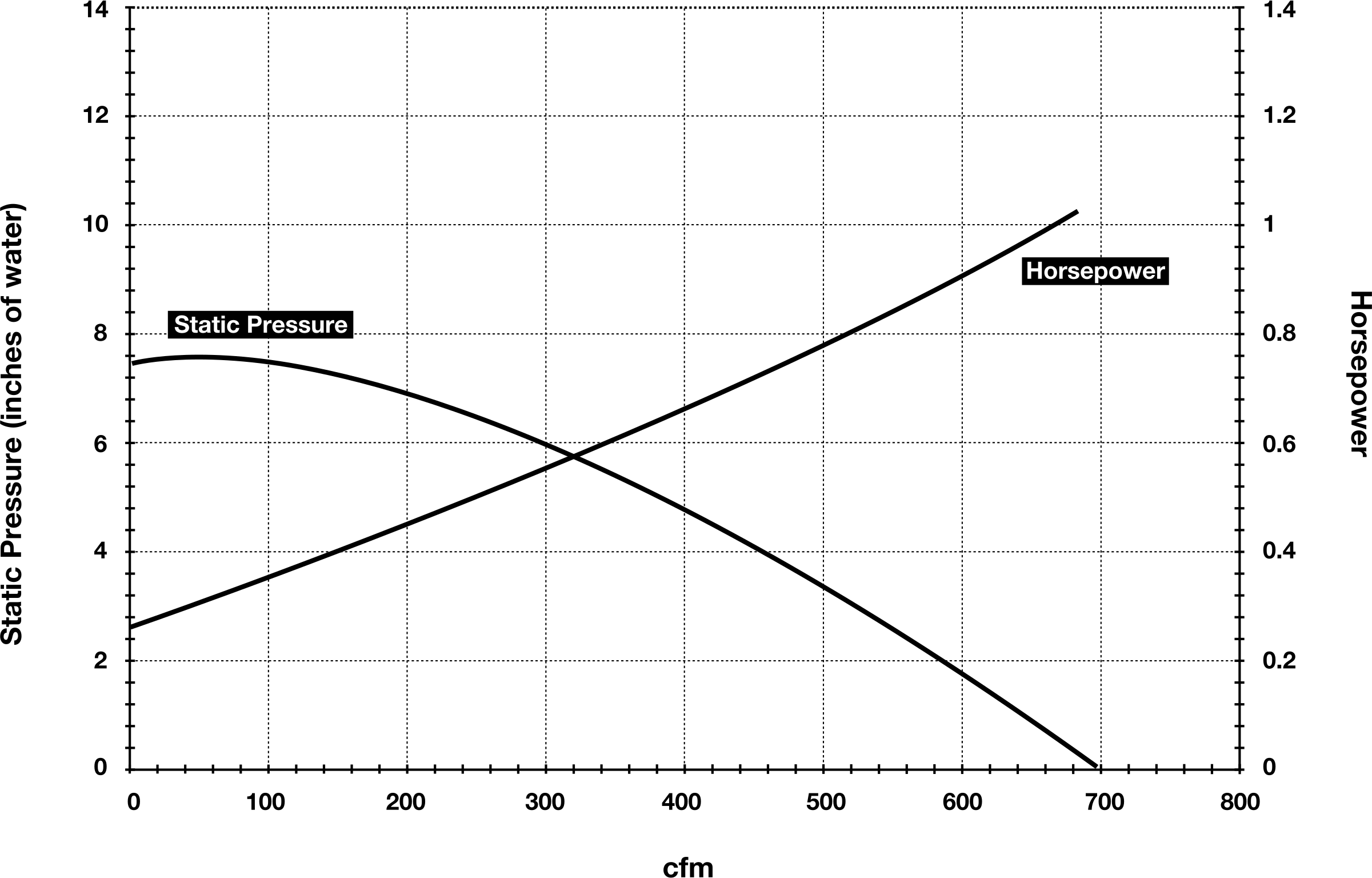 Performance Curve @ 3,450 Rpm