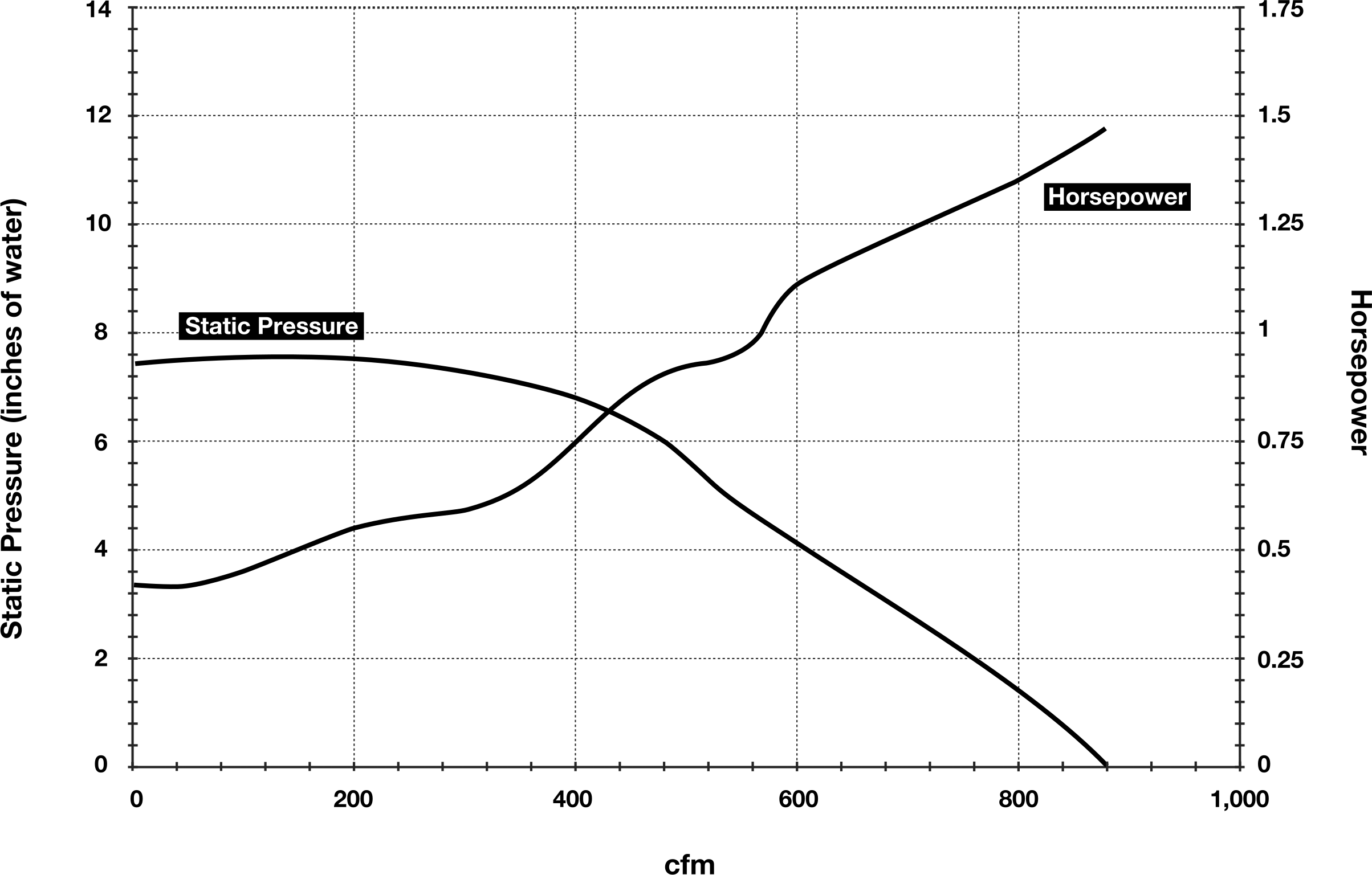 Performance Curve @ 3,450 Rpm