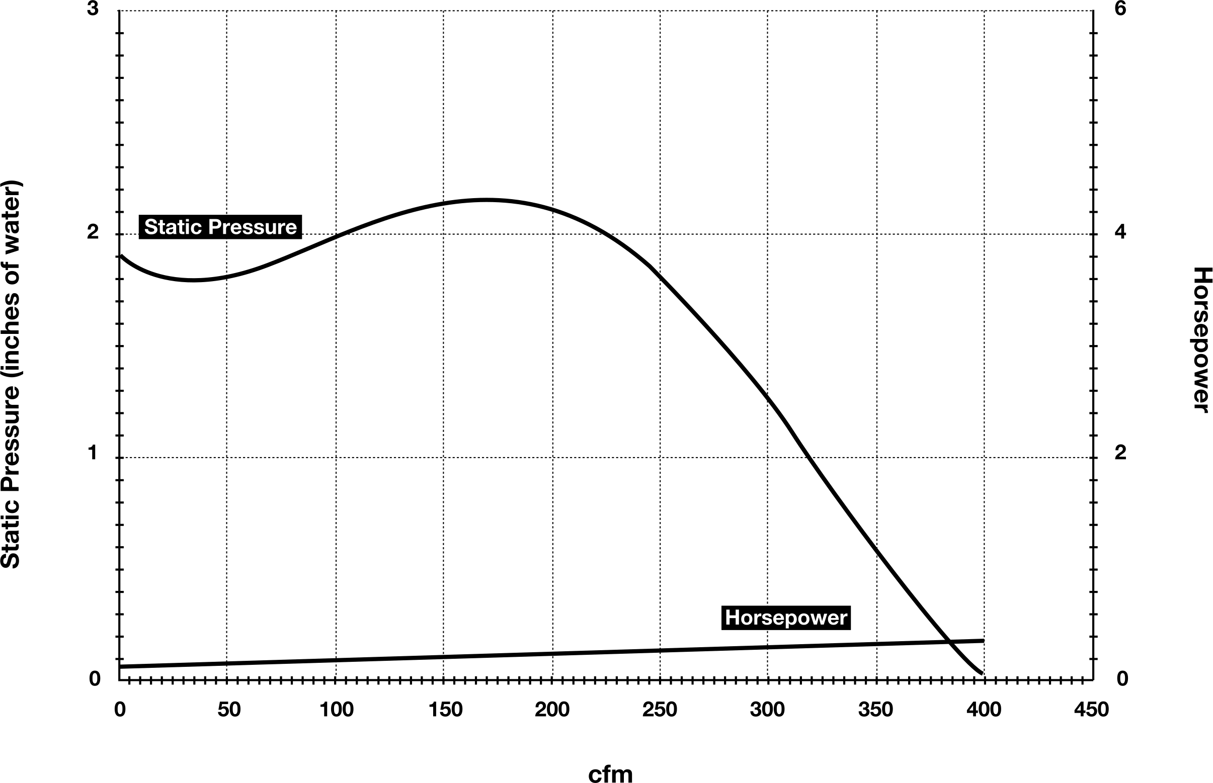 Performance Curve @ 3,450 Rpm