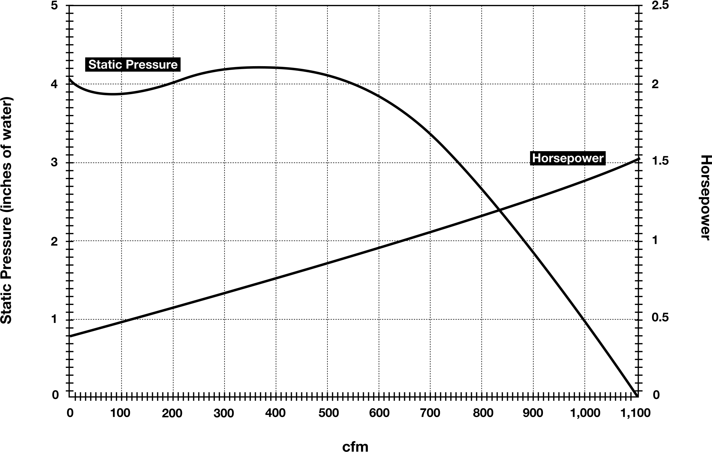 Performance Curve @ 3,450 Rpm