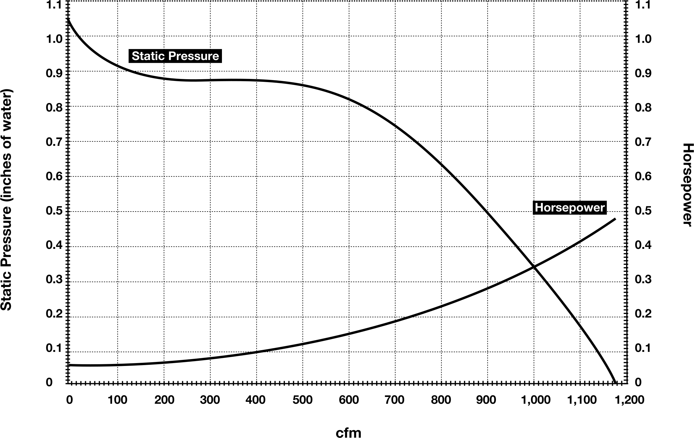 Performance Curve @ 1,150 Rpm