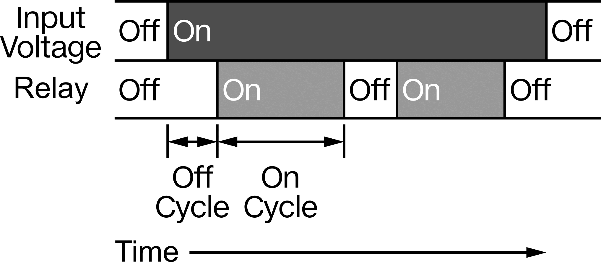 Start-Off Asymmetrical Repeat Cycle