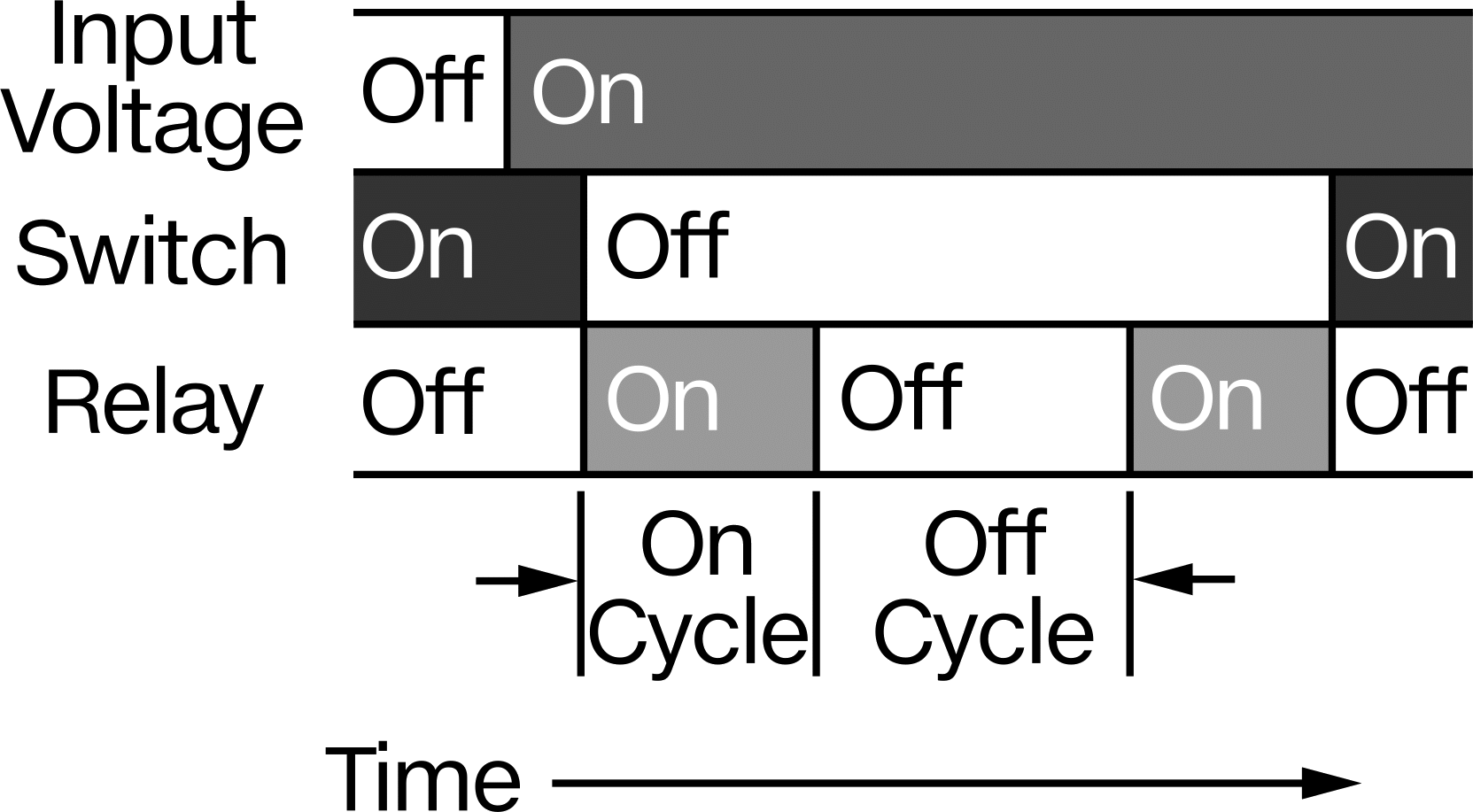 Switch-Off Asymmetrical Repeat Cycle