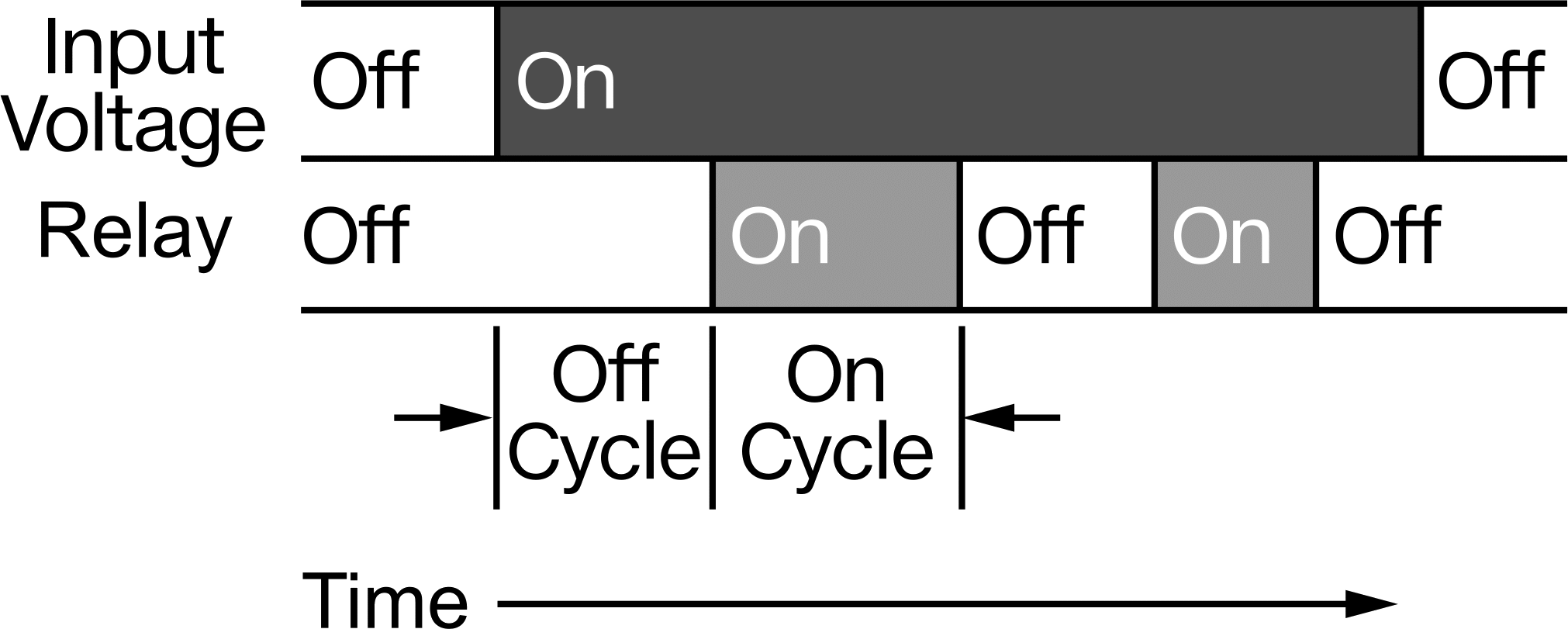 Start-Off Repeat Cycle