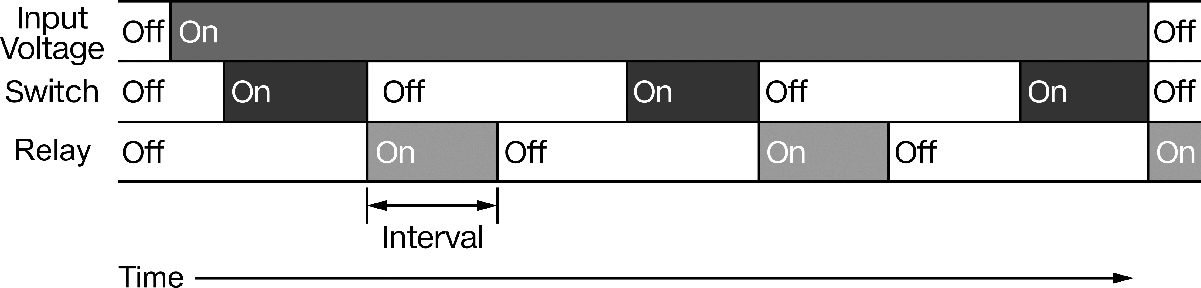 Interval Switch-Off