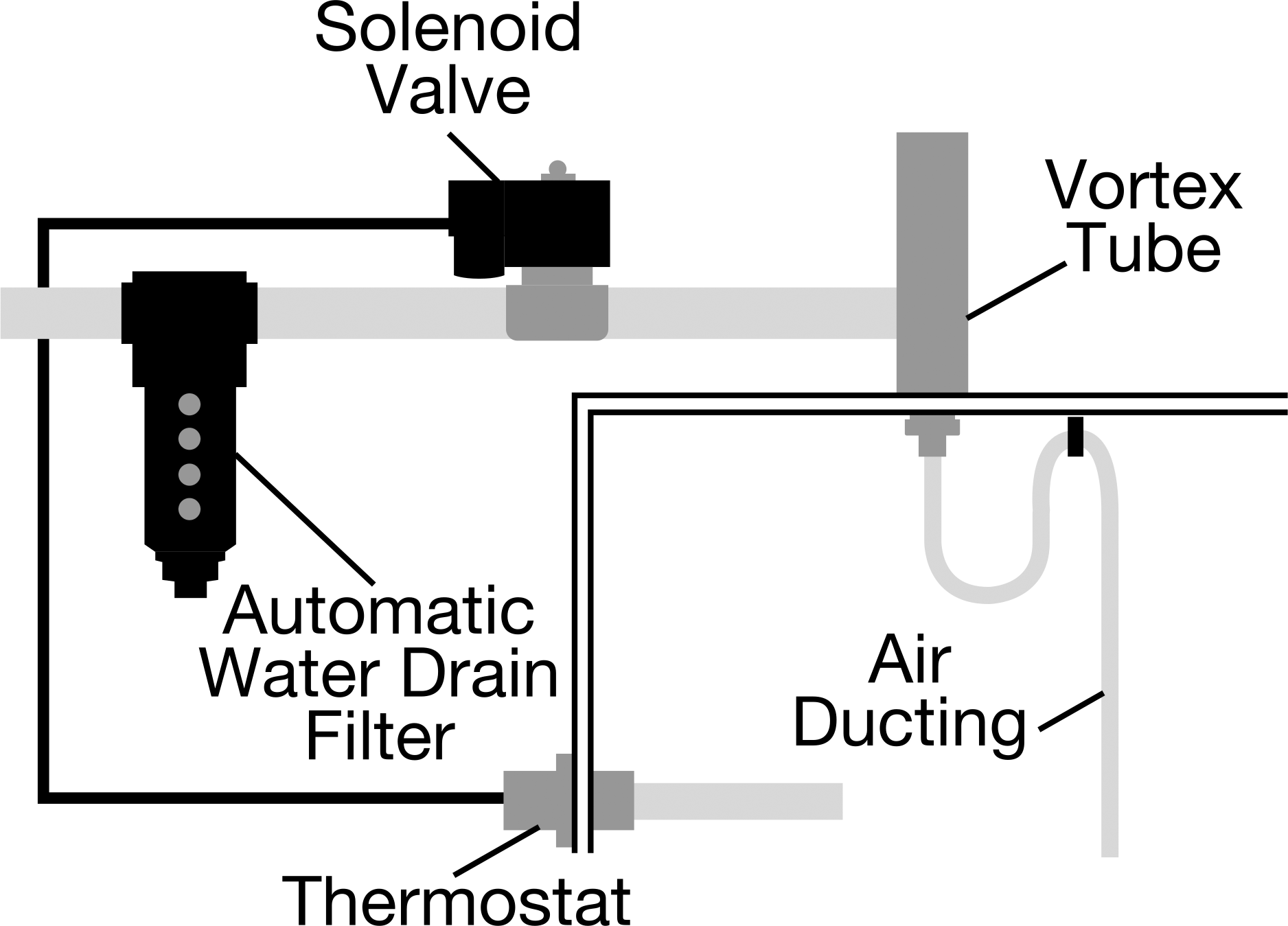 Vortex Tube and Included Parts Shown Installed