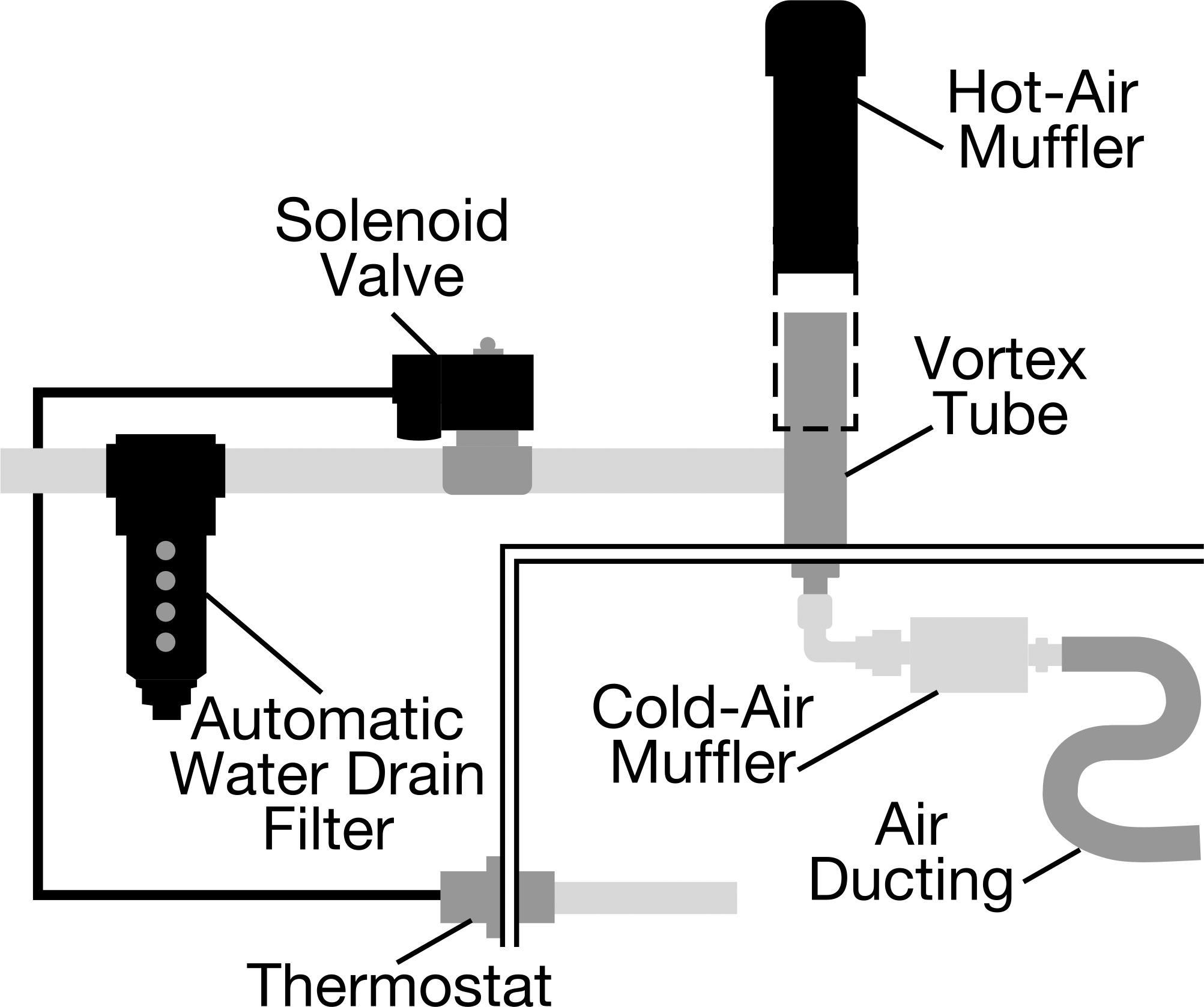 Vortex Tube and Included Parts Shown Installed