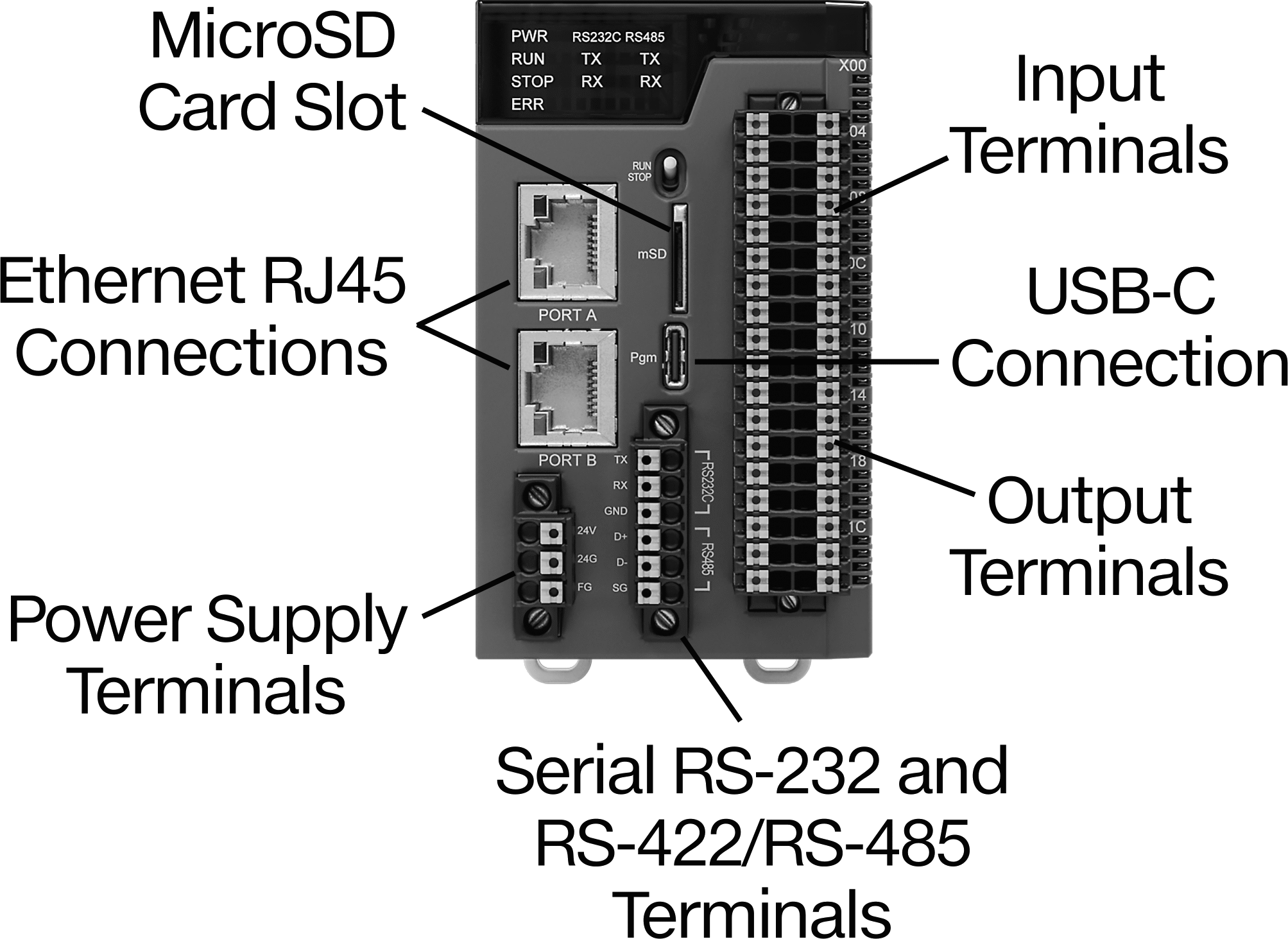PLC, 2 adet Ethernet bağlantısı ve 16 adet PNP transistör çıkışı ile