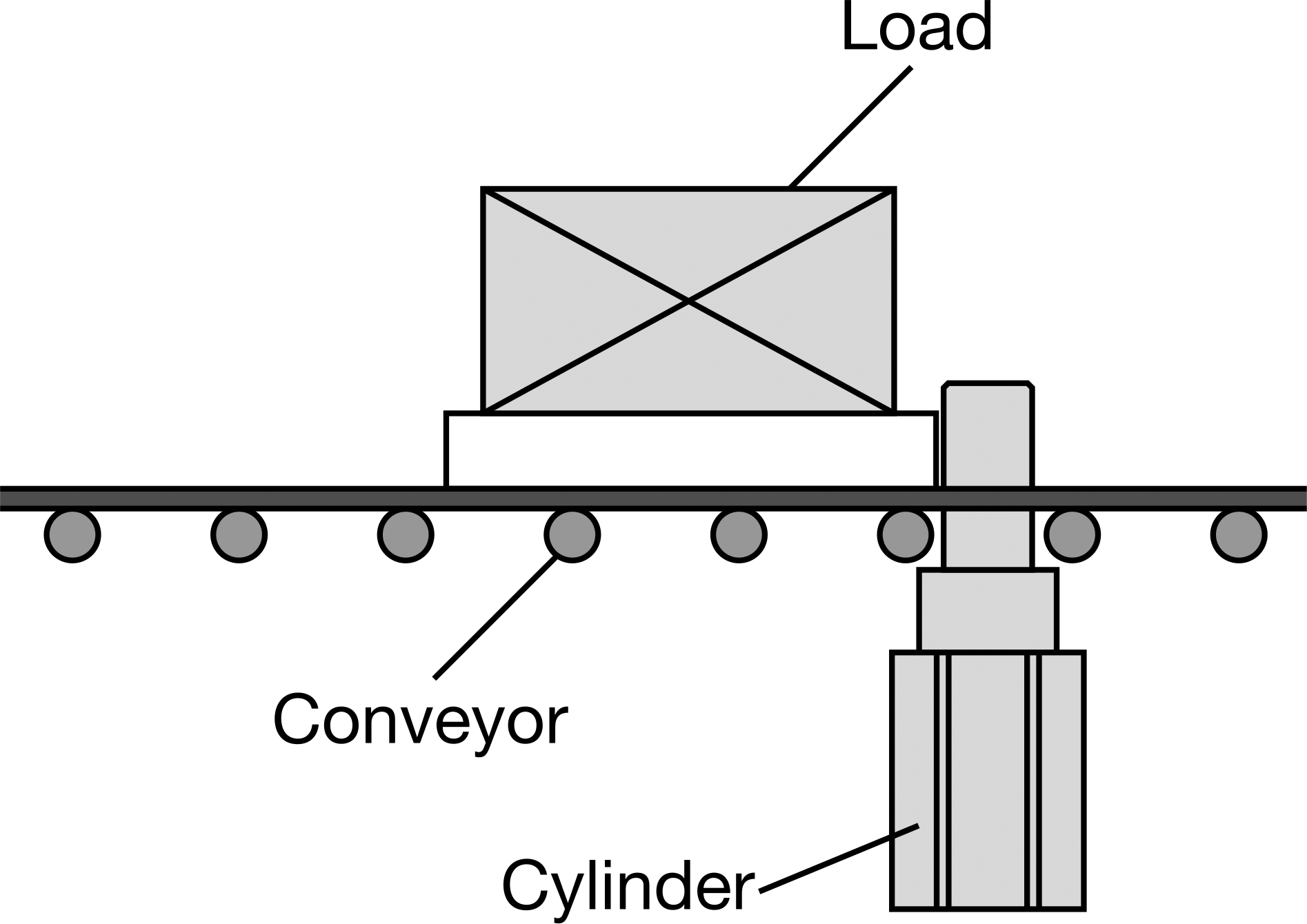 When the rod extends, the load stops.