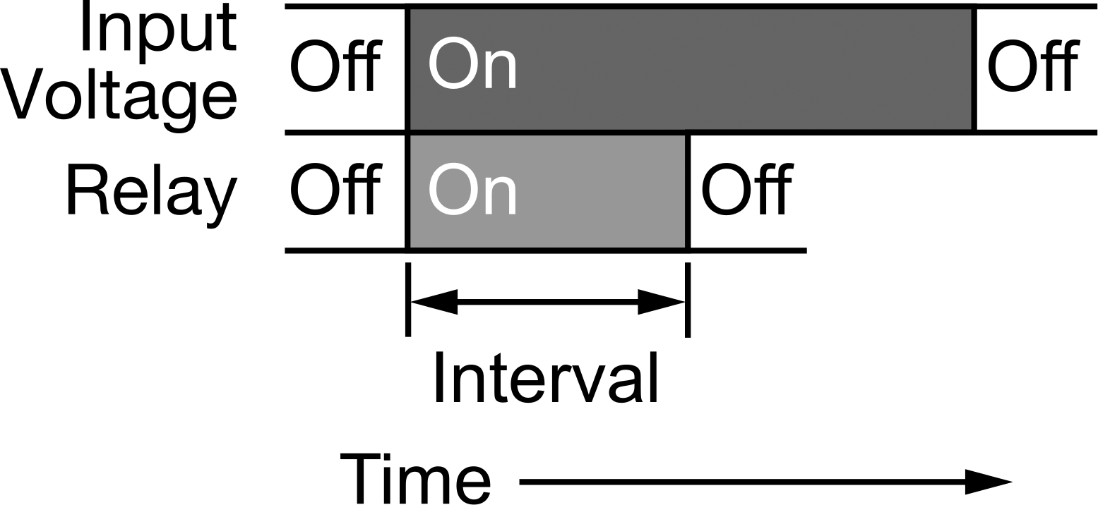 Interval