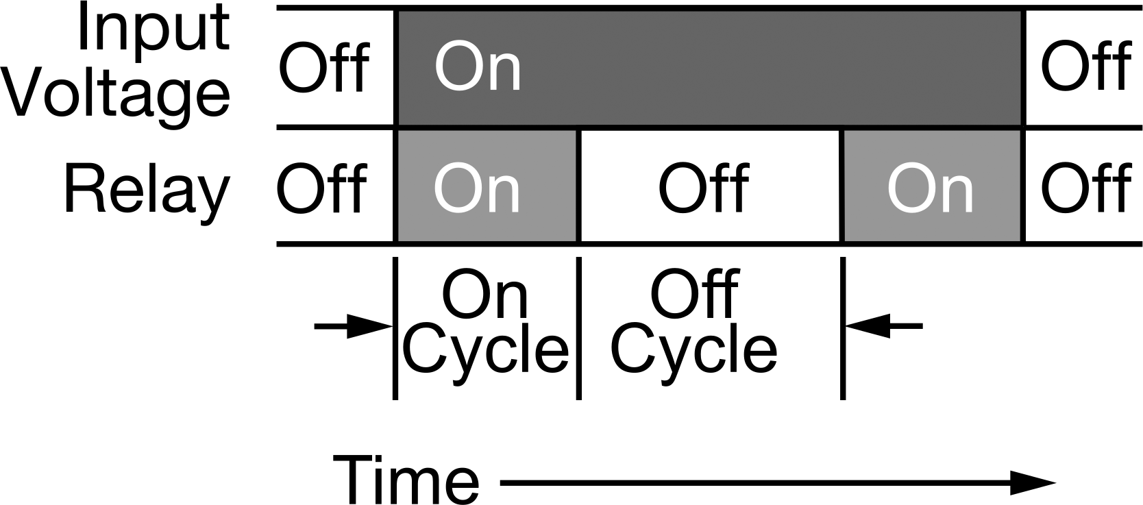 Asymmetrical Repeat Cycle