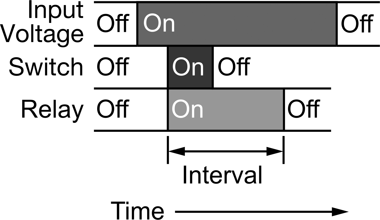 Switch-On (Single-Shot)