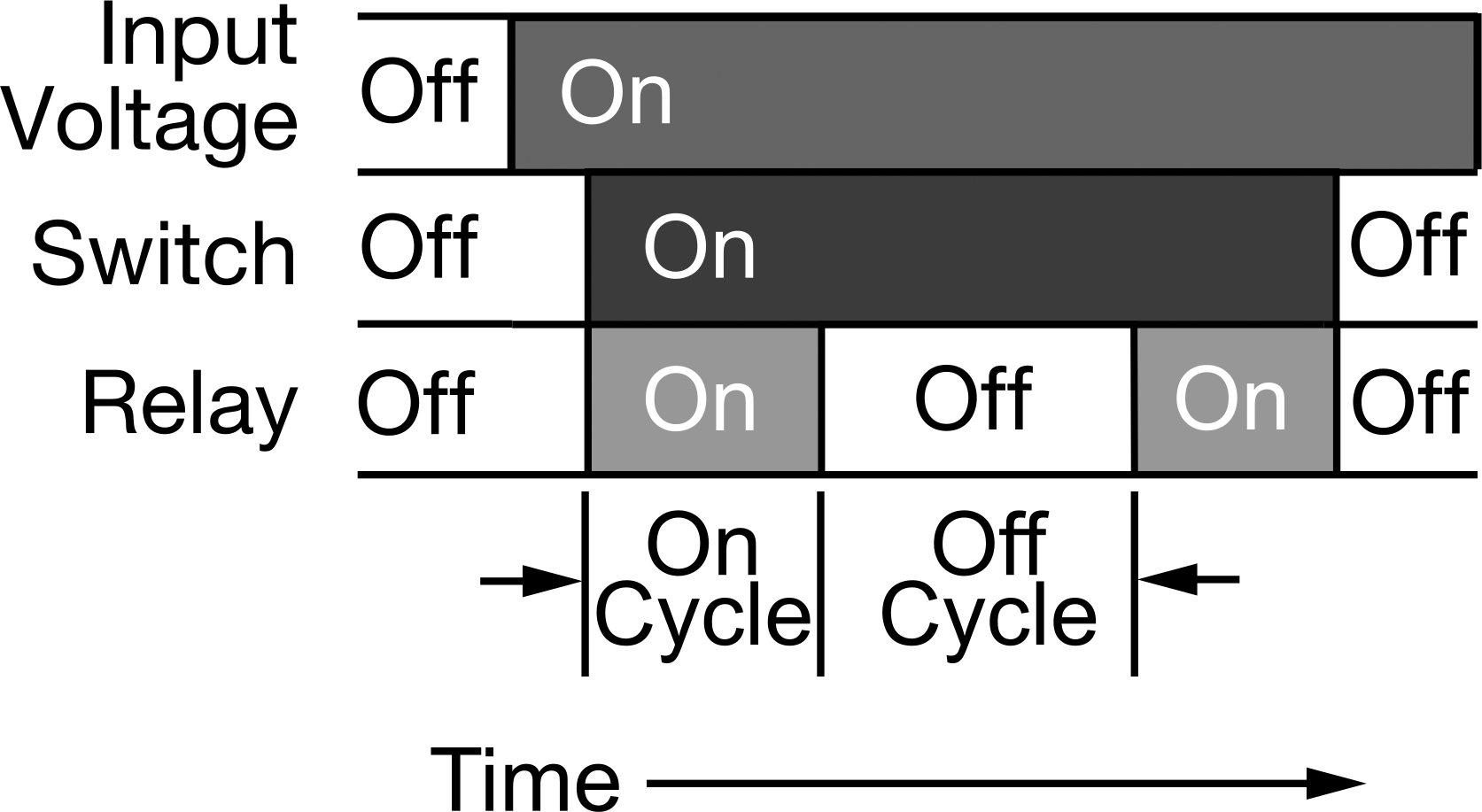 Switch-On Asymmetrical Repeat Cycle